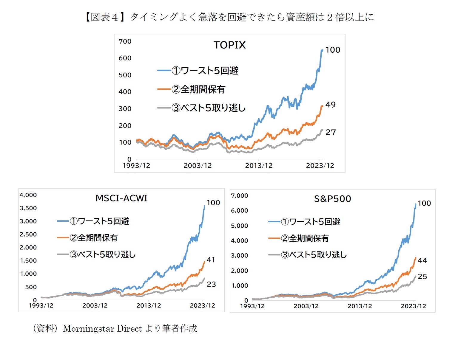 【図表４】タイミングよく急落を回避できたら資産額は2倍以上に