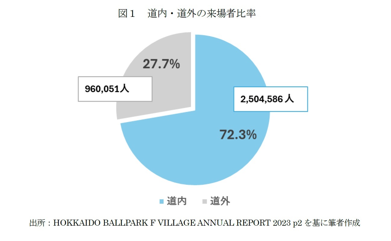 図１　道内・道外の来場者比率