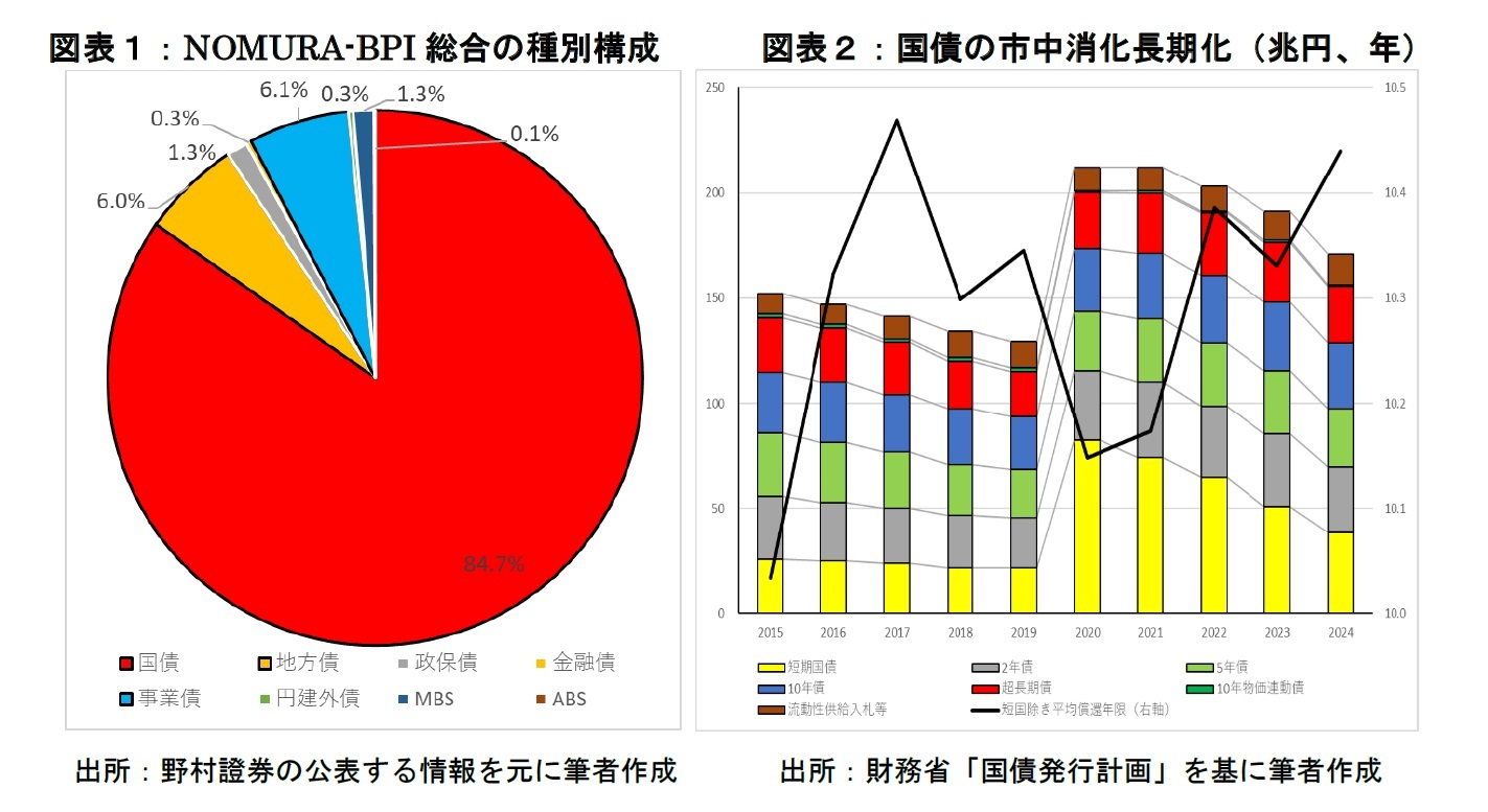 図表１：NOMURA-BPI総合の種別構成、図表２：国債の市中消化長期化（兆円、年）