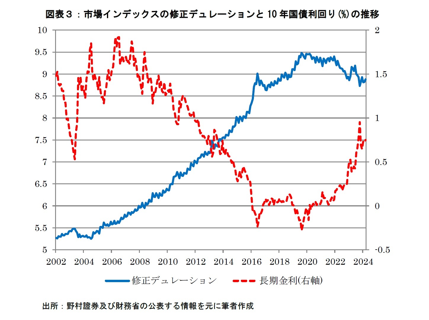図表３：市場インデックスの修正デュレーションと10年国債利回り(%)の推移