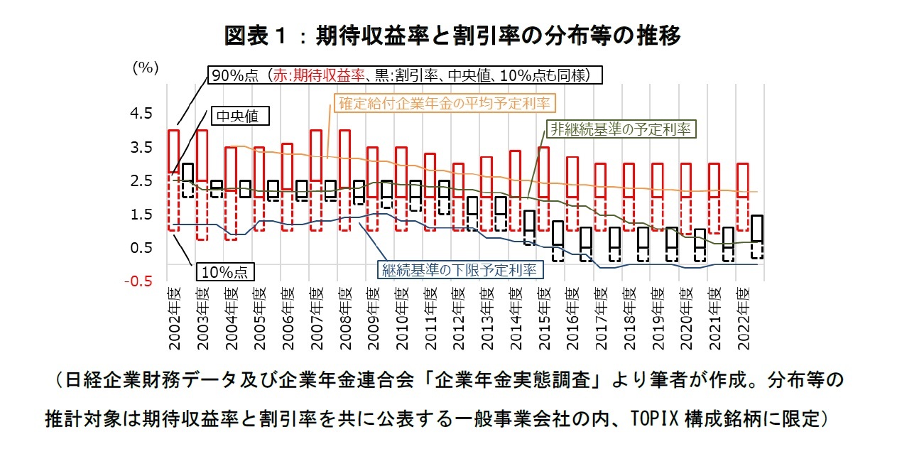 図表１：期待収益率と割引率の分布等の推移