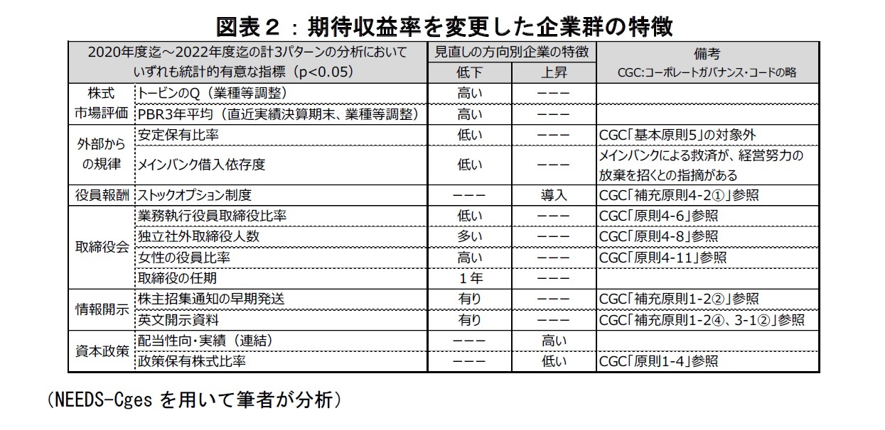 図表２：期待収益率を変更した企業群の特徴