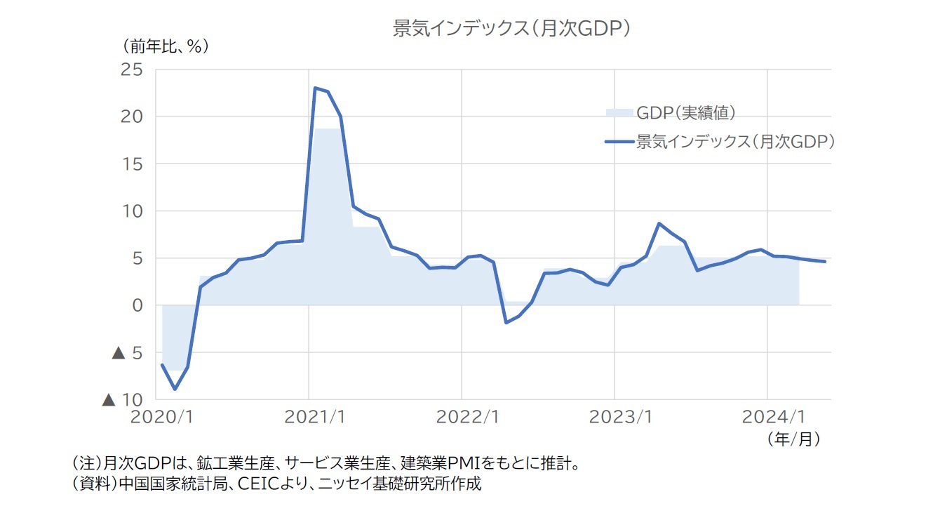 景気インデックス（月次GDP）