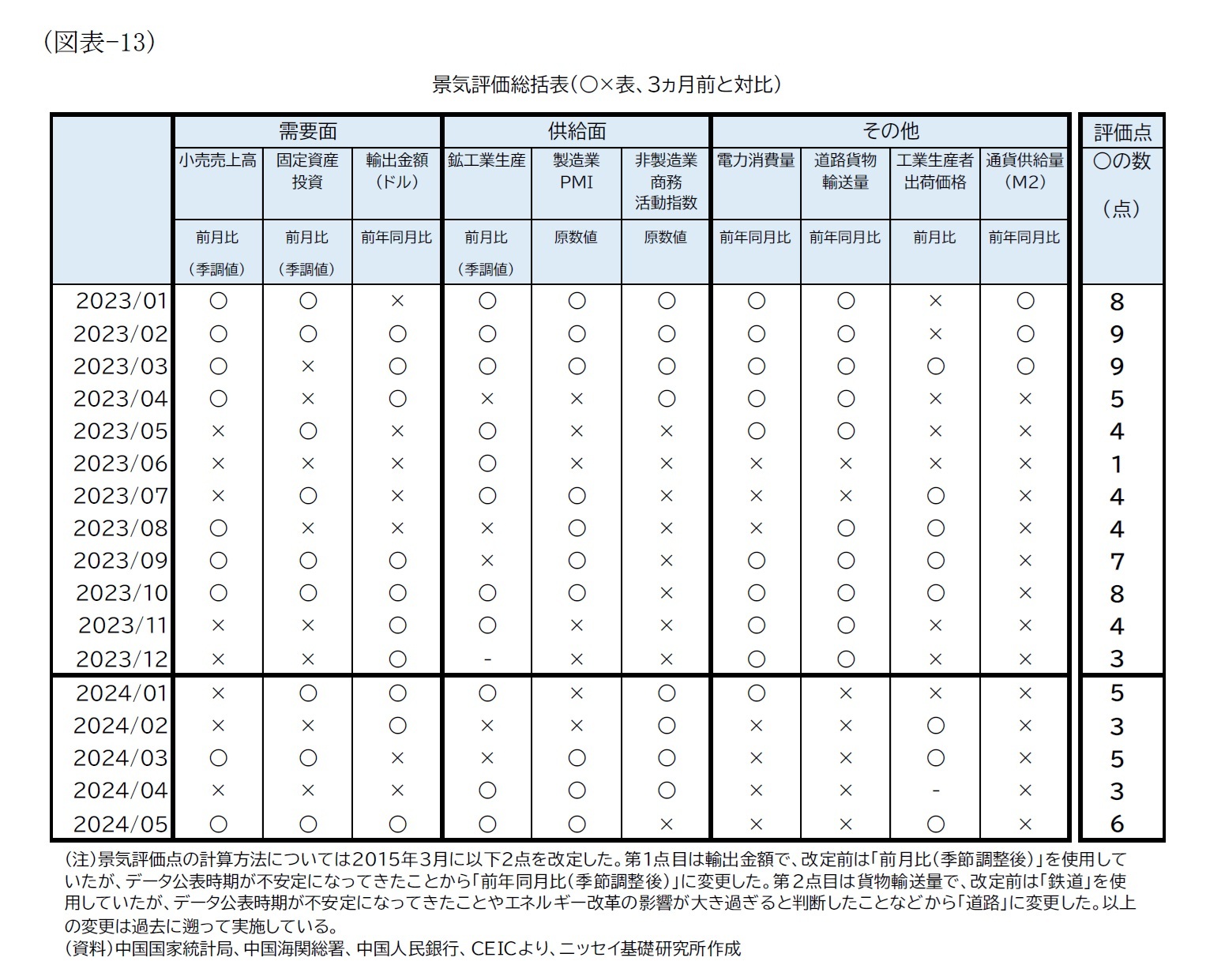 （図表-13）景気評価総括表（○×表、3ヵ月前と対比）