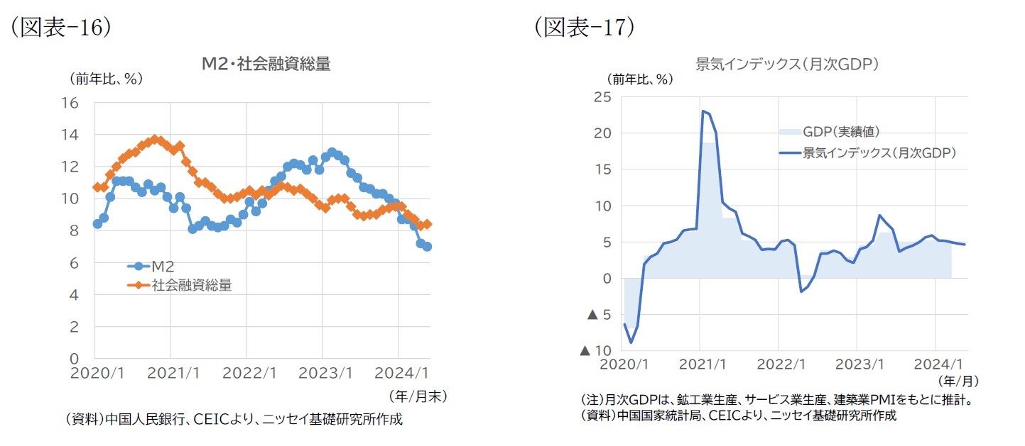 (図表-16)M2・社会融資総量/(図表-17)景気インデックス(月次GDP)