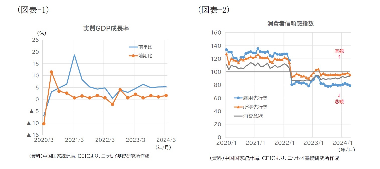 （図表-1）実質GDP成長率/（図表-2）消費者信頼感指数