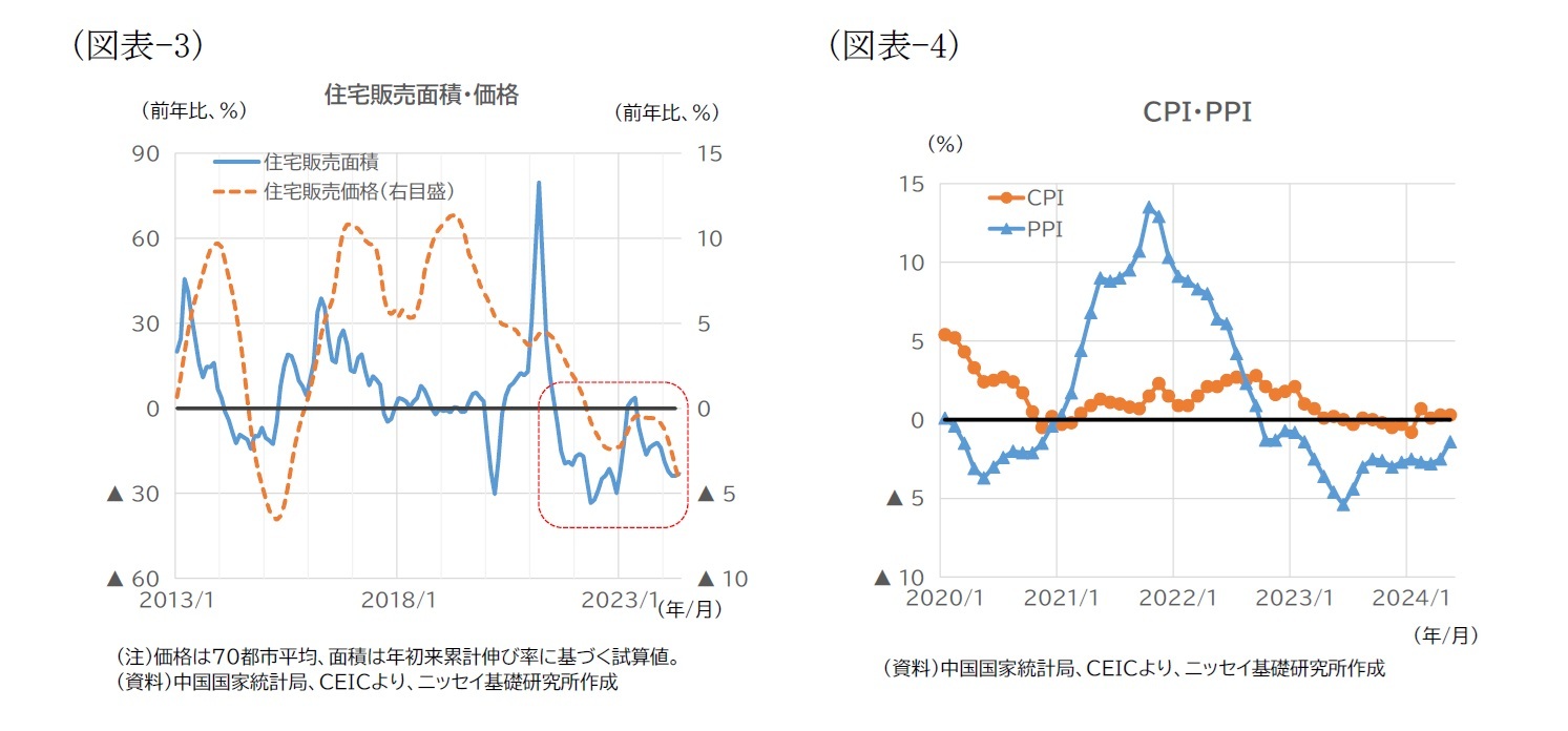 (図表-3)住宅販売面積・価格/(図表-4)CPI・PPI