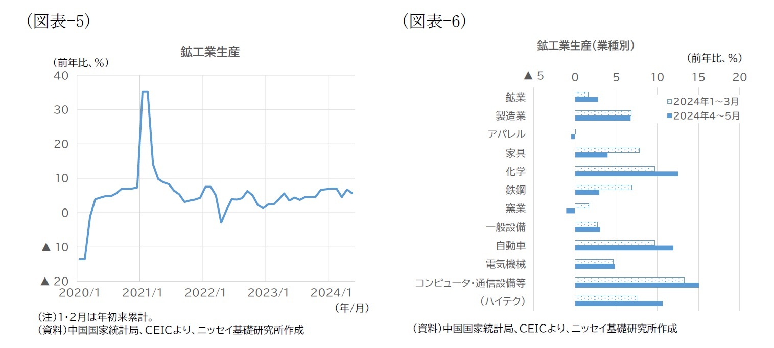 (図表-5)鉱工業生産/(図表-6)鉱工業生産(業種別)