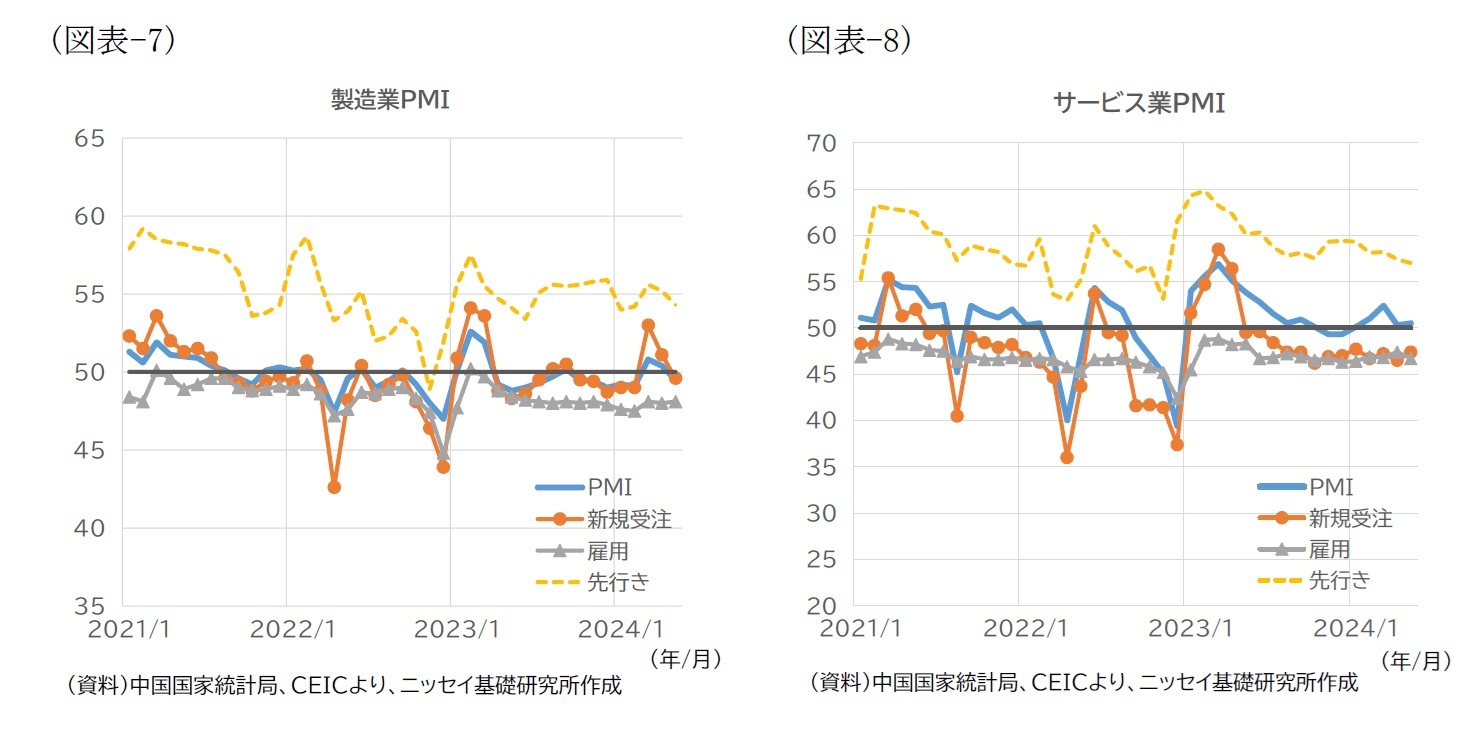 (図表-7)製造業PMI/(図表-8)サービス業PMI