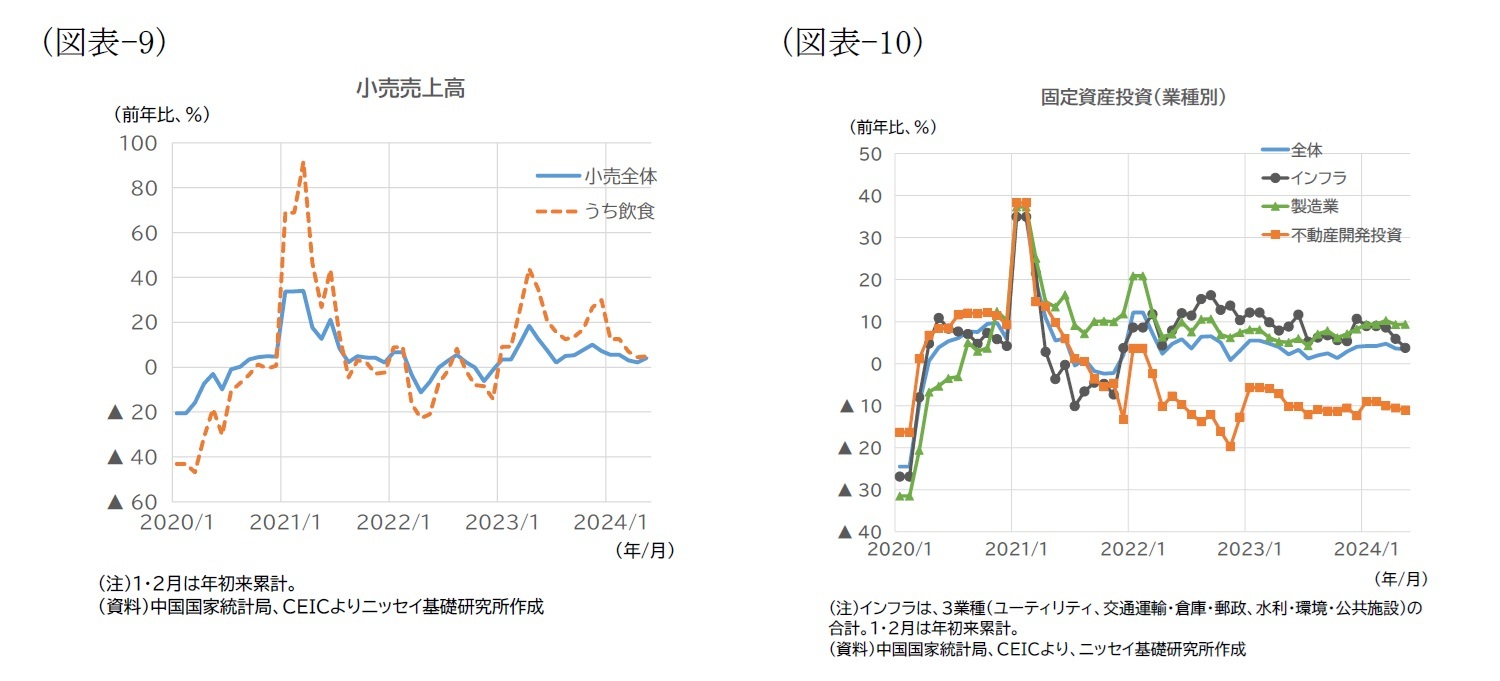 （図表-9）小売売上高/（図表-10）固定資産投資（業種別）