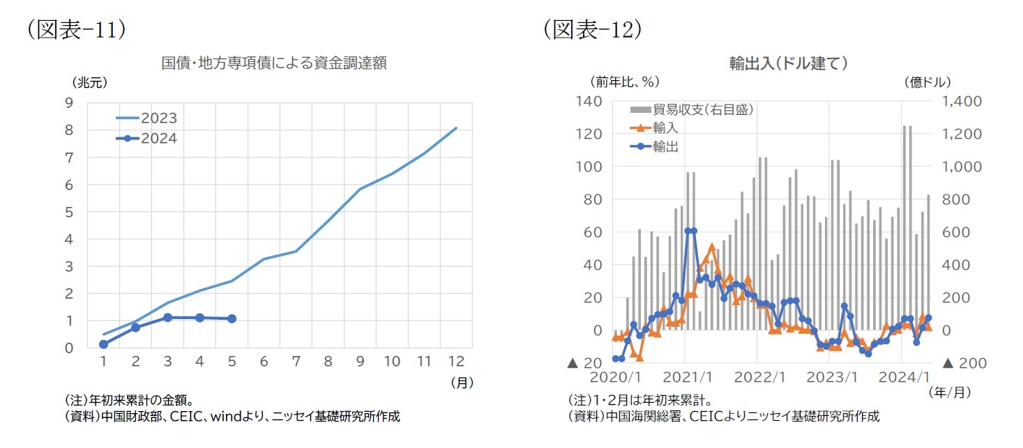 （図表-11）国債・地方専項債による資金調達額/（図表-12）輸出入（ドル建て）