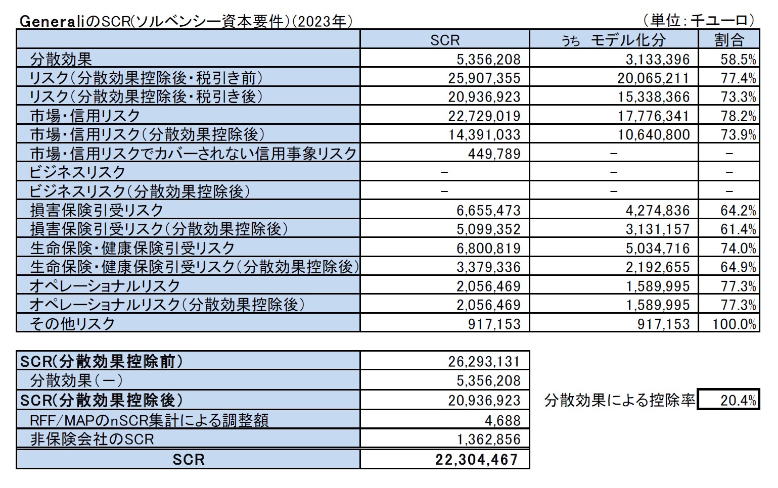 GeneraliのSCR(ソルベンシー資本要件）(2023年）
