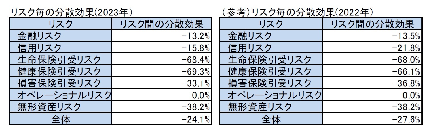 リスク毎の分散効果(2023年)/(参考)リスク毎の分散効果(2022年)