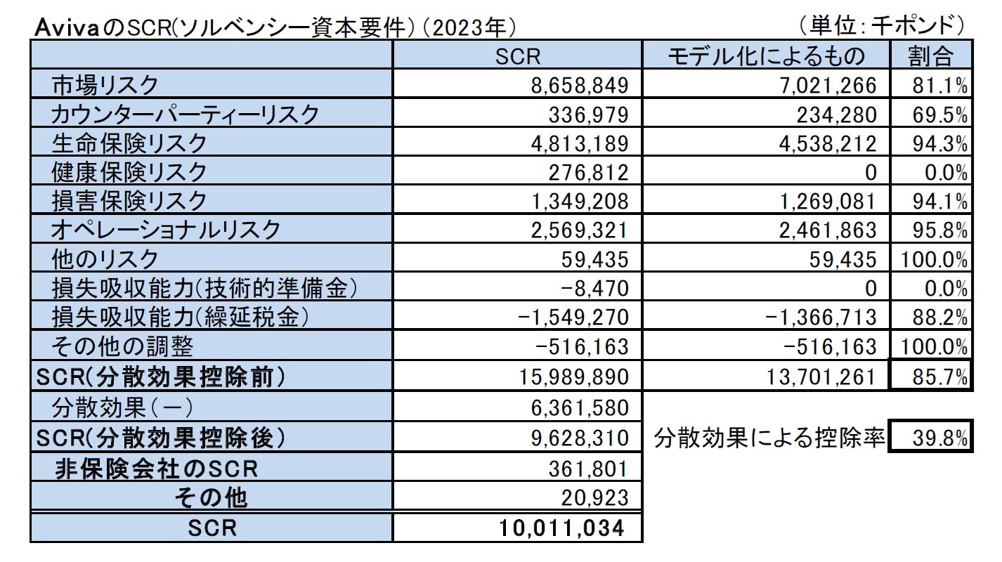 AvivaのSCR(ソルベンシー資本要件）（2023年）