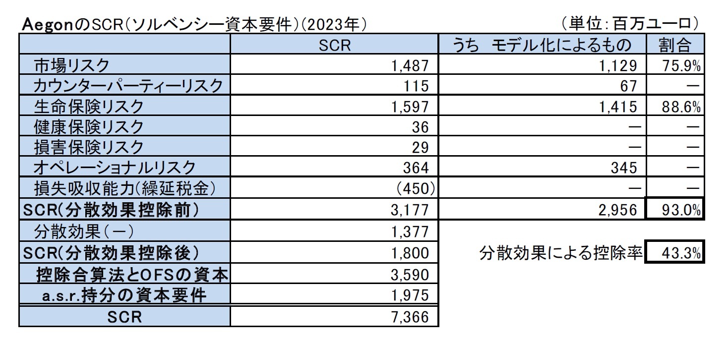 AegonのSCR（ソルベンシー資本要件）(2023年）