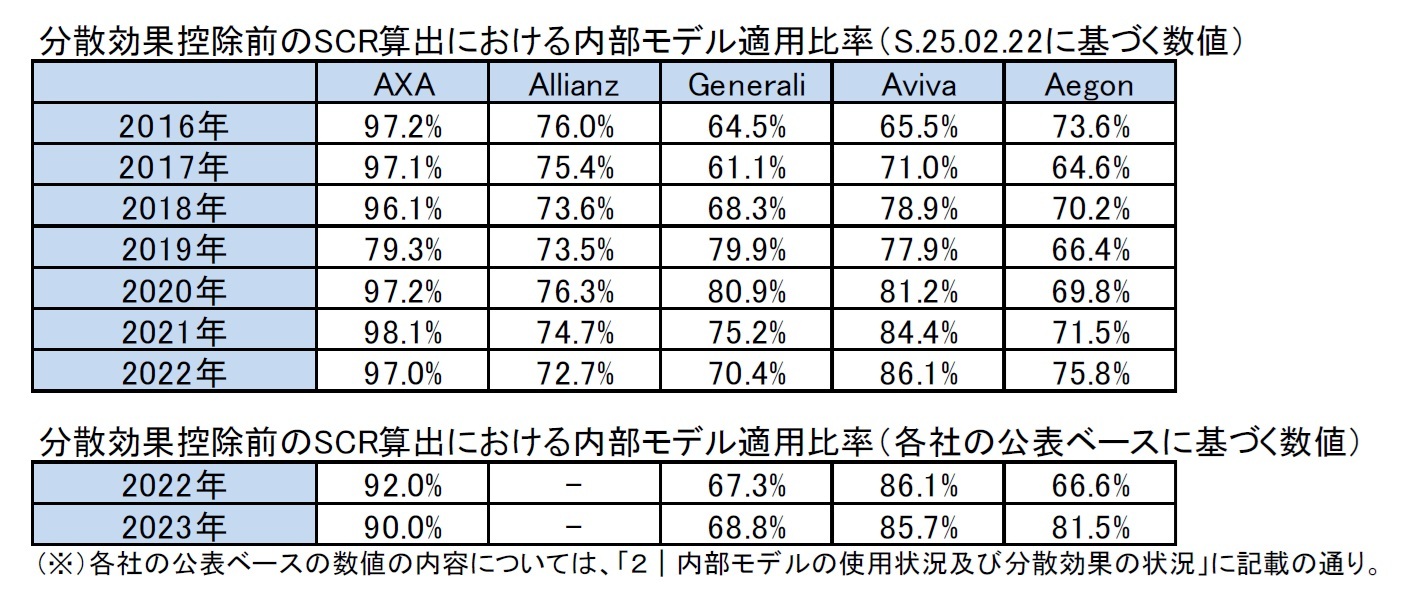 分散効果控除前のSCR算出における内部モデル適用比率（S.25.02.22に基づく数値）/分散効果控除前のSCR算出における内部モデル適用比率（各社の公表ベースに基づく数値）