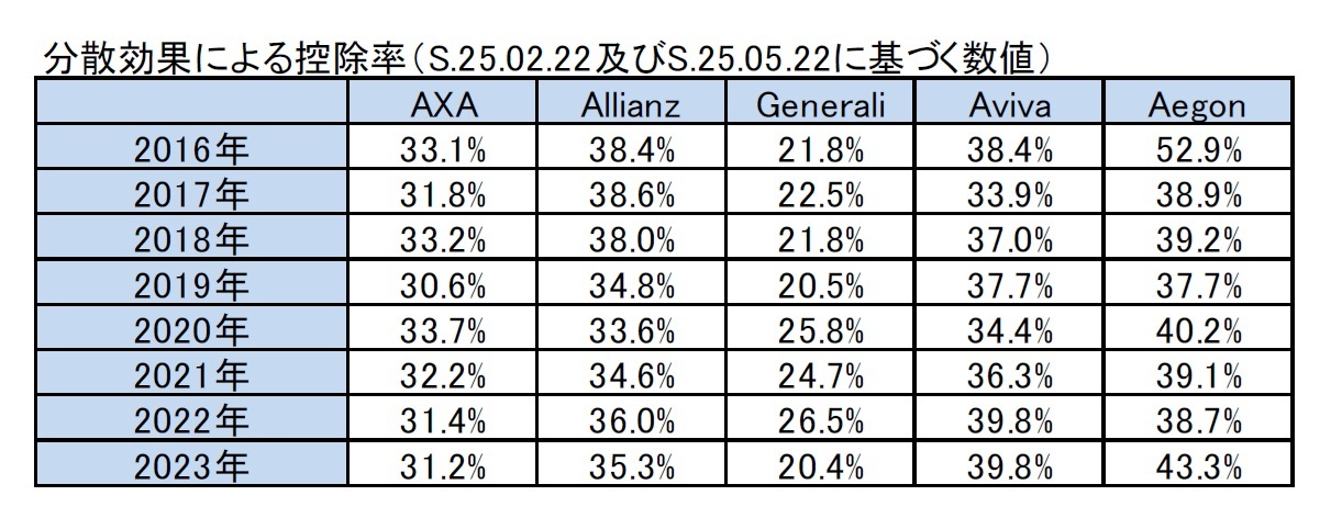 分散効果による控除率（S.25.02.22及びS.25.05.22に基づく数値）