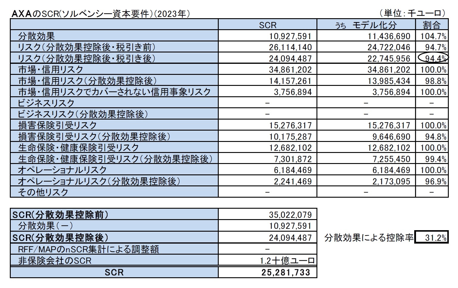 AXAのSCR(ソルベンシー資本要件）(2023年）