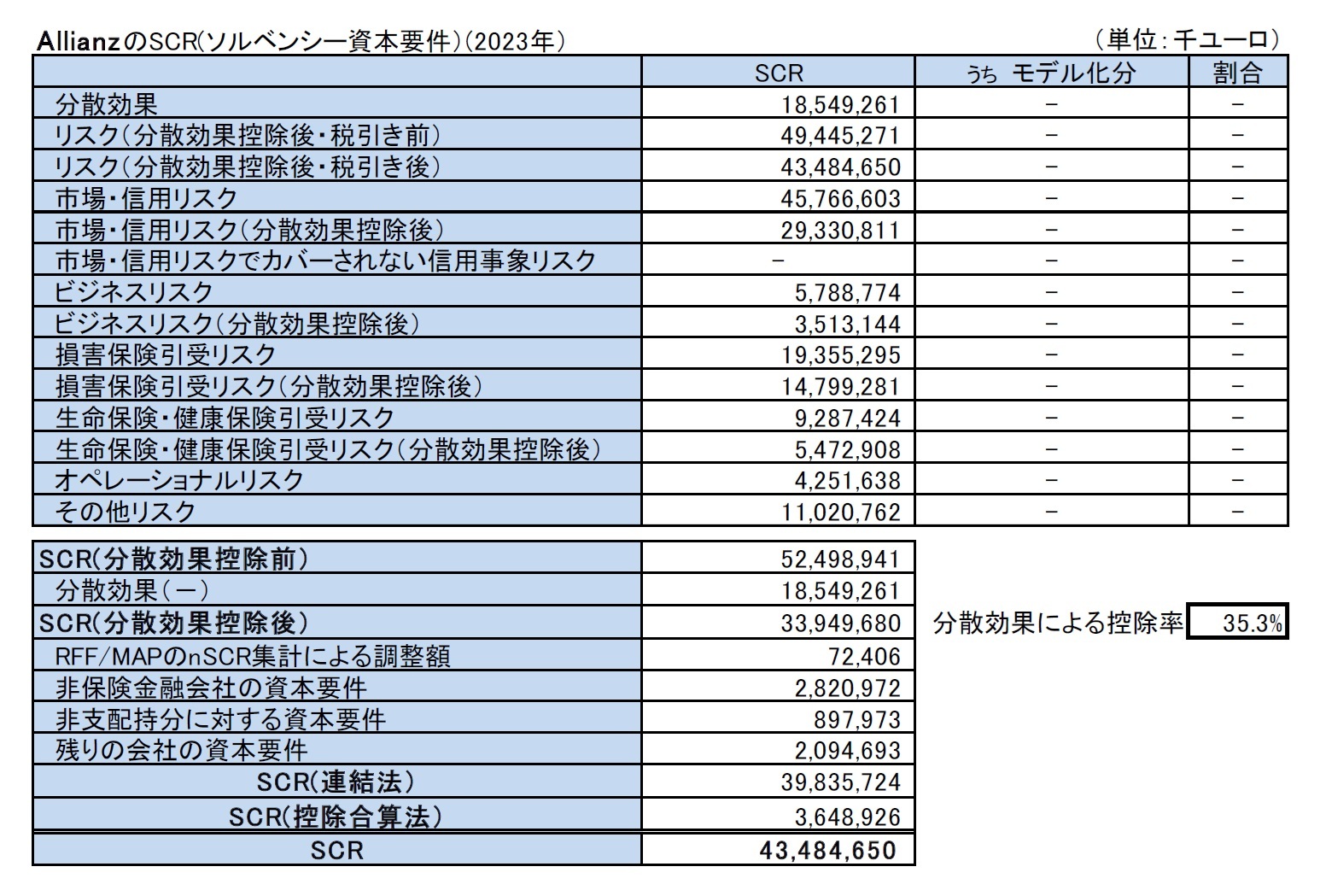 AllianzのSCR(ソルベンシー資本要件）(2023年）