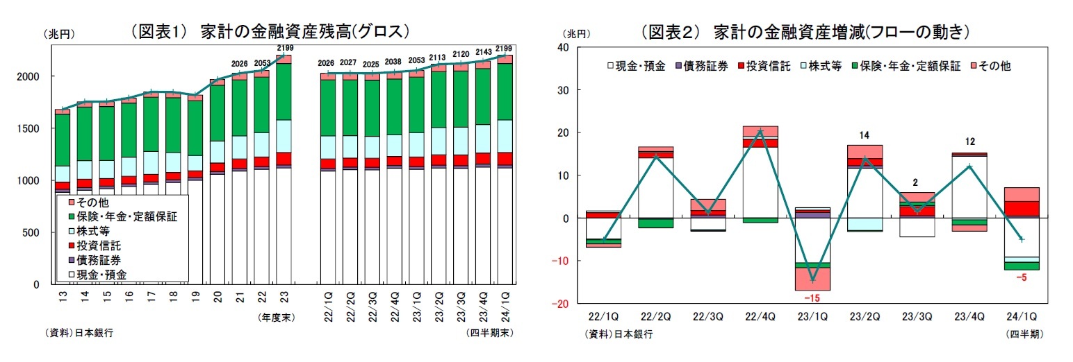 (図表1) 家計の金融資産残高(グロス)/(図表2) 家計の金融資産増減(フローの動き)