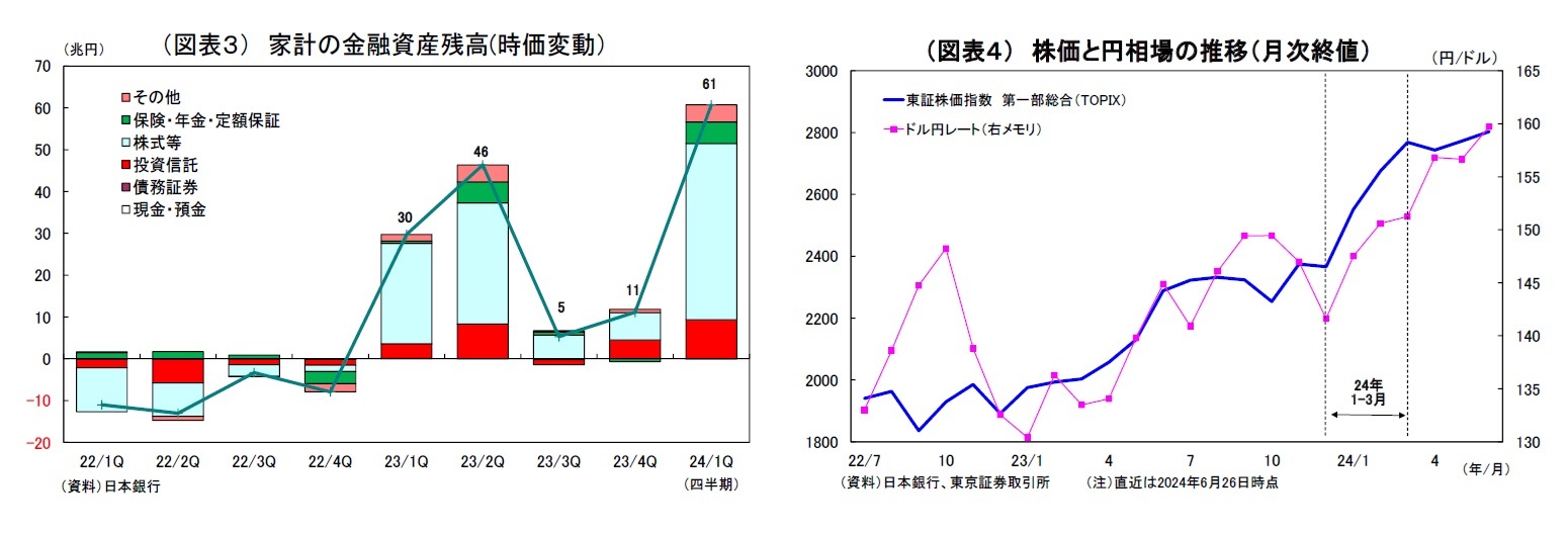 (図表3) 家計の金融資産残高(時価変動)/(図表4) 株価と円相場の推移(月次終値)