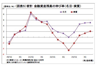 （図表５）家計金融資産残高の伸び率（名目・実質）
