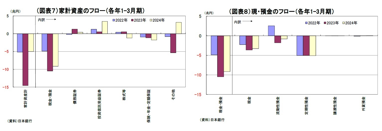 （図表７）家計資産のフロー（各年1-3月期）/（図表８）現・預金のフロー（各年1-3月期）
