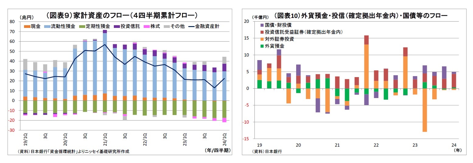 (図表9)家計資産のフロー(4四半期累計フロー)/(図表10)外貨預金・投信(確定拠出年金内)・国債等のフロー