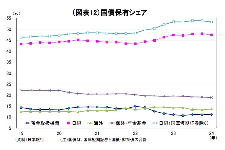 資金循環統計（24年1-3月期）～個人金融資産は前年比146兆円増の