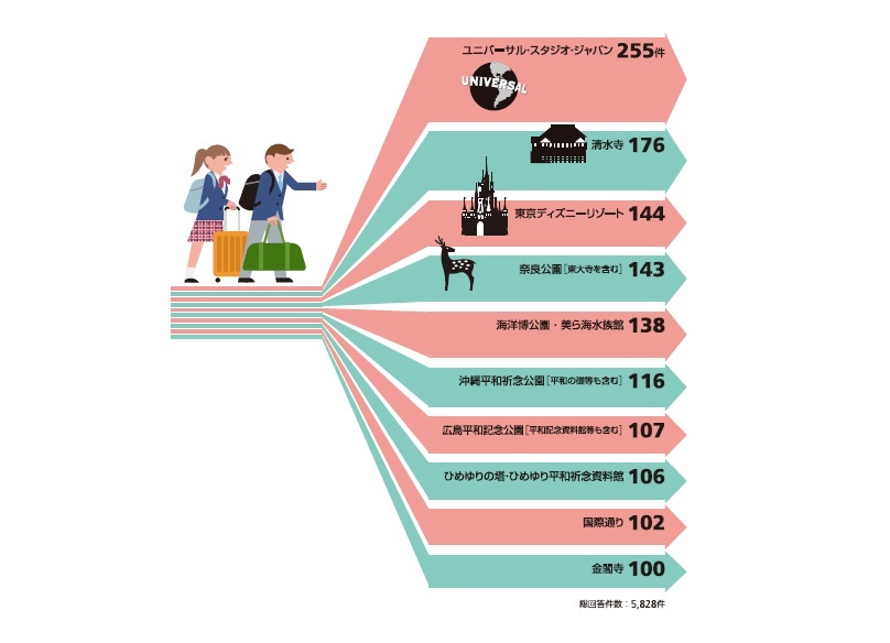 Infocalendar －高校修学旅行見学先上位10│2022年度[７月20日は修学旅行の日]