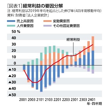 ［図表1］経常利益の要因分解