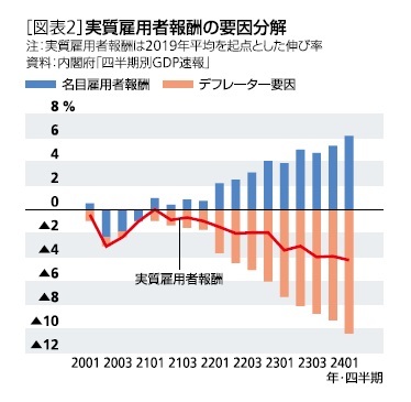 ［図表2］実質雇用者報酬の要因分解