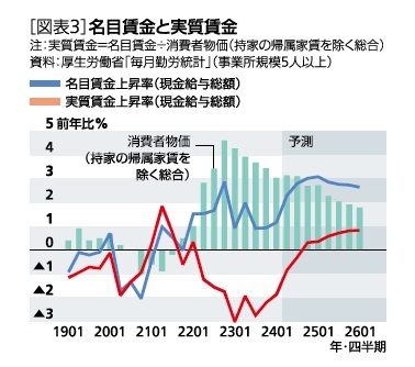 ［図表3］名目賃金と実質賃金