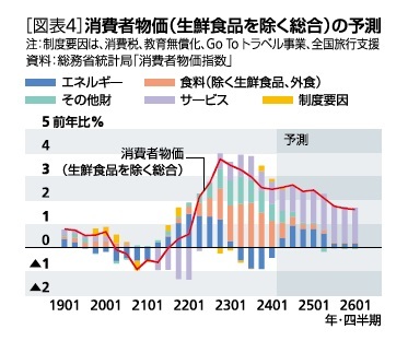 ［図表4］消費者物価（生鮮食品を除く場合）の予測