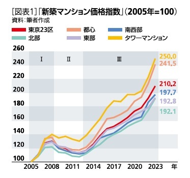 [図表1]新築マンション価格指数(2005年=100)