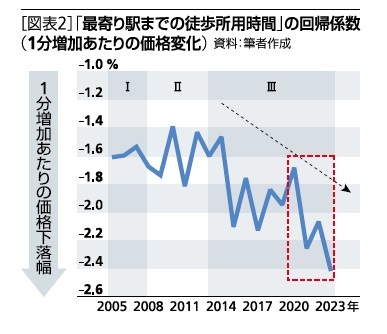 [図表2]「最寄り駅までの徒歩所用時間」の回帰係数(1分増加あたりの価格変化)