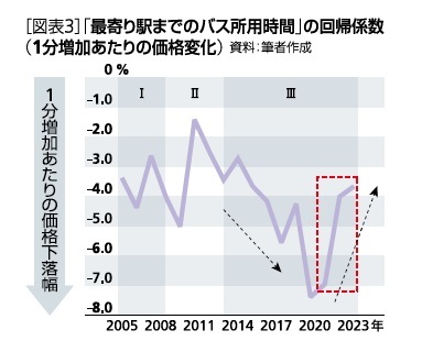 [図表3]「最寄り駅までのバス所用時間」の回帰係数(1分増加あたりの価格変化)