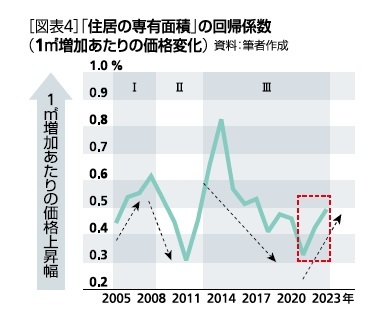 [図表4]「住居の専有面積」の回帰係数(1m2増加あたりの価格変化)