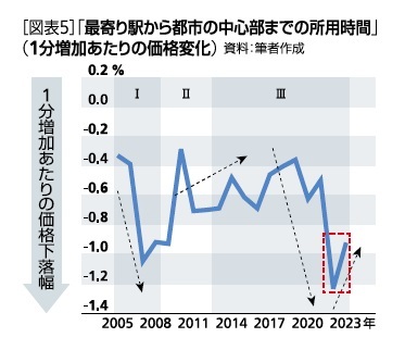 [図表5]「最寄り駅から都市の中心部までの所用時間」(1分増加あたりの価格変化)