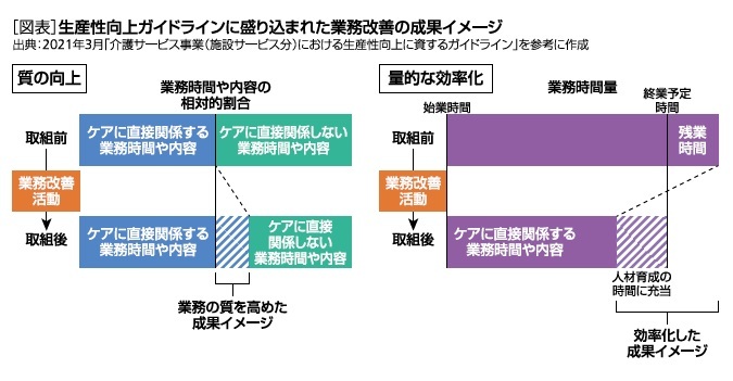 [図表]生産性向上ガイドラインに盛り込まれた業務改善の成果イメージ