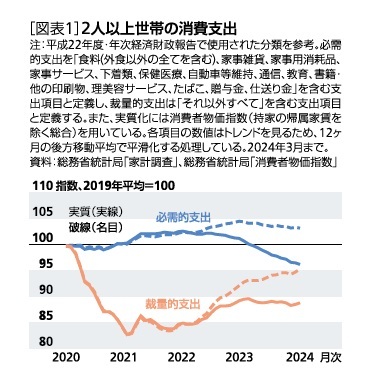 ［図表1］2人以上世帯の消費支出