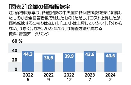 ［図表2］企業の価格転嫁率
