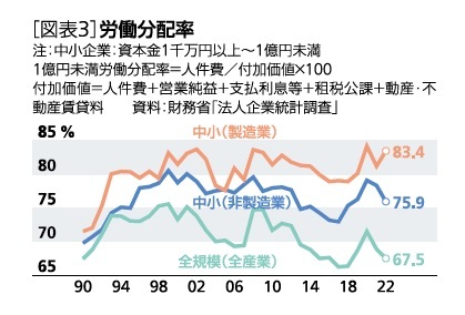 ［図表3］労働分配率