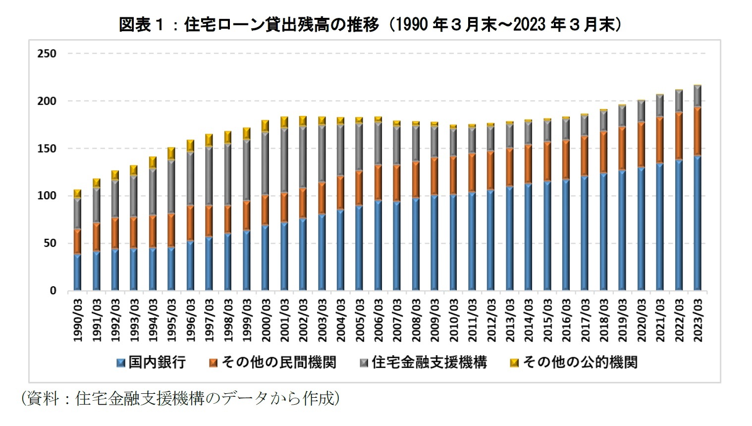 図表１：住宅ローン貸出残高の推移（1990年３月末～2023年３月末）