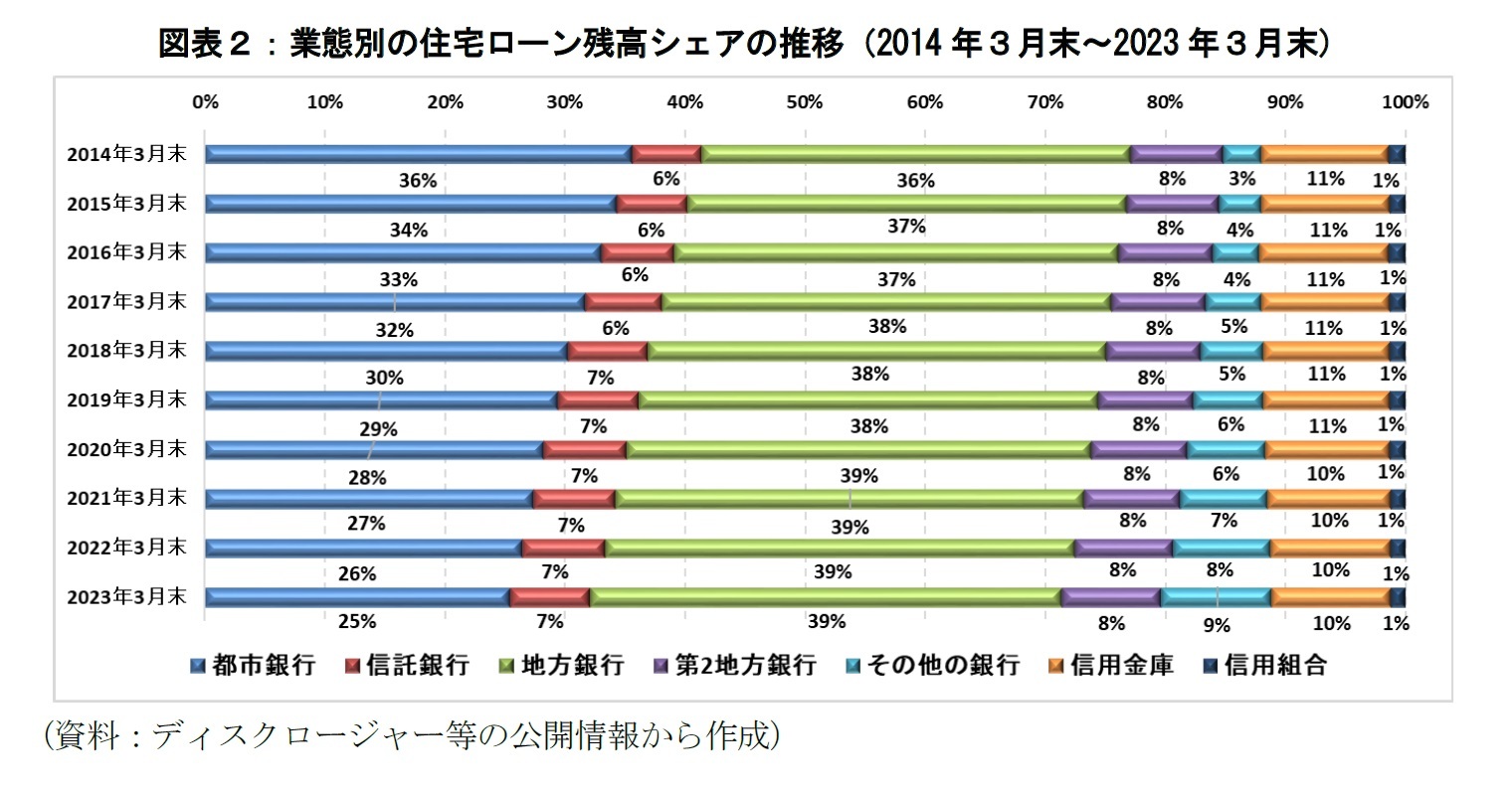 図表2:業態別の住宅ローン残高シェアの推移(2014年3月末~2023年3月末)