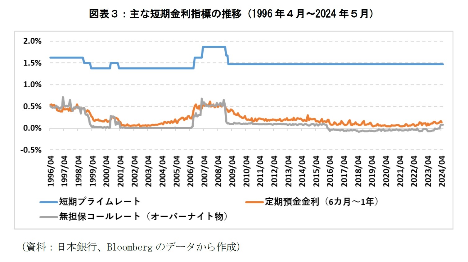 図表３：主な短期金利指標の推移（1996年４月～2024年５月）