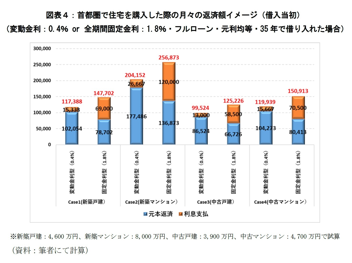 図表４：首都圏で住宅を購入した際の月々の返済額イメージ（借入当初）（変動金利：0.4％ or 全期間固定金利：1.8％・フルローン・元利均等・35年で借り入れた場合）
