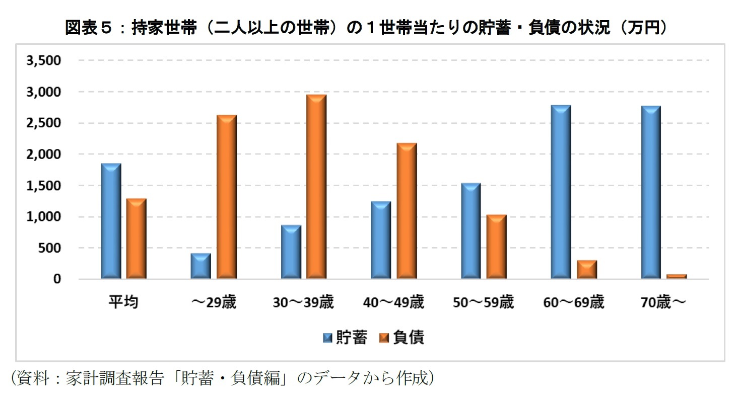 図表５：持家世帯（二人以上の世帯）の１世帯当たりの貯蓄・負債の状況（万円）