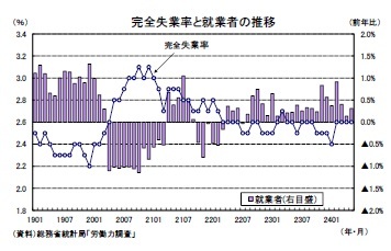 完全失業率と就業者の推移