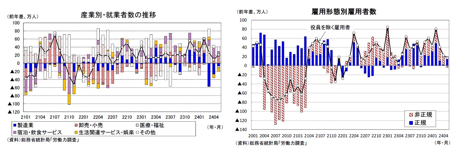 産業別・就業者数の推移/雇用形態別雇用者数